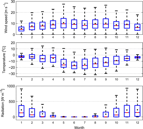 Figure 2. Wind speed, temperature and global radiation measured in Marambio during 2013–2015. Blue bars present the quartiles and whiskers the extremes in data for each month. Horizontal red lines depict the median and black dots the average values.