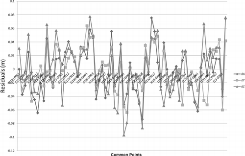 Figure 6. Residuals of 3D-Helmert Transformation results (the number of common points: 69).