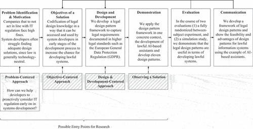 Figure 1. Design science research approach adapted from Peffers et al. (Citation2007).