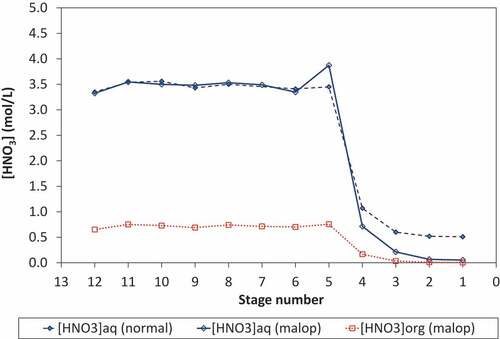 Figure 3. Acid profiles for normal and process upset conditions.