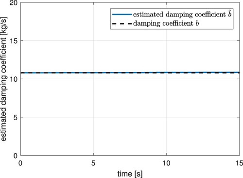 Figure 20. Estimation of damping coefficient b^ (experiment).
