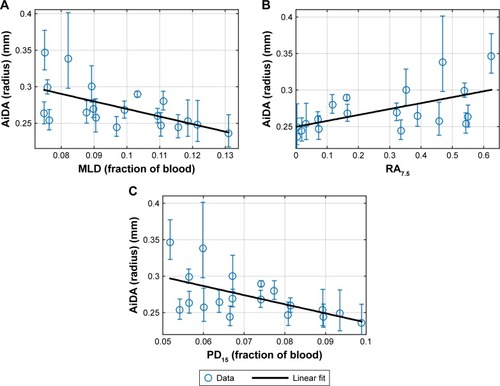 Figure 2 Linear regressions of AiDA radius (with 95% CI) as a function of quantitative MRI density measures: (A) mean lung density, (B) relative area under 7.5%, (C) 15th percentile proton density.Abbreviations: AiDA, Airspace Dimension Assessment with nanoparticles; MLD, mean lung density; PD15, 15th percentile proton density; RA7.5, relative area under 7.5% PD.