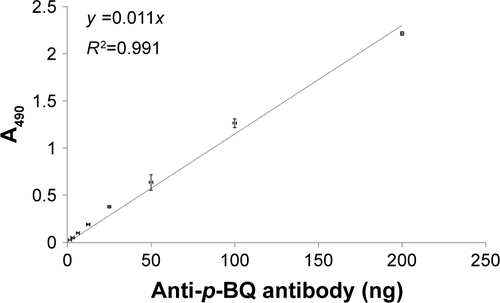 Figure S1 Standard curve showing amount of anti-p-BQ antibody against absorbance at 490 nm (A490).Notes: Standard curve was obtained by plotting mean ± SD (n=3) ELISA absorbance at 490 nm (A490) values (y-axis) against amount (nanograms) of polyclonal anti-p-BQ antibody added per well (x-axis). Polyclonal anti-p-BQ antibody was raised in rabbit (Abexome Biosciences, Bangalore, India). Each well on the ELISA plate was coated with 100 ng of HSA-p-BQ conjugate (1:60). Details are given in the “Methods” section. The R2 value of the curve (equation: y =0.011x) was 0.991.Abbreviations: BQ, benzoquinone; ELISA, enzyme-linked immunoabsorbent assay; HSA, human serum albumin.