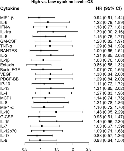 Figure 1 Forest plot of the associations between individual cytokines with overall survival in a multivariable model adjusted with age at diagnosis (continuous variable), ER status, PR status, HER2 status, Ki67 index, tumor size, nodal status, and clinical stage (early stage VS advanced stage). All cytokines were modeled as binary variables according to the median value of the cytokines.