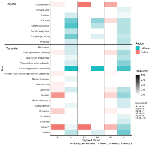 Figure 5. Mammal taxa frequencies. * Include Capreolus and Cervidae (no genus or species mentioned) ** Include Sus scrofa subsp. scrofa in one site in each area.