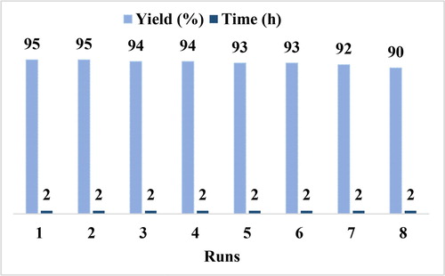 Figure 7. Reusability of MTCMO in a model reaction between malonitrile, triethylphosphite and benzaldehyde.