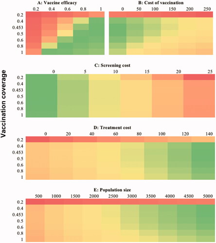 Figure 5. Heat maps showing incremental cost-effectiveness ratio (ICER) per disability-adjusted life year (DALY) averted from varying vaccination coverage and other parameters. Green areas represent favorable ICERs, red areas represent least favorable ICERs.