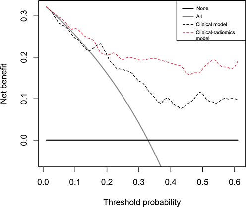 Figure 5 Decision curve of clinical model and clinical-radiomics model. The decision curve analysis (DCA) measures the net benefit (y-axis) versus the model’s high-risk threshold (x-axis) for different models.