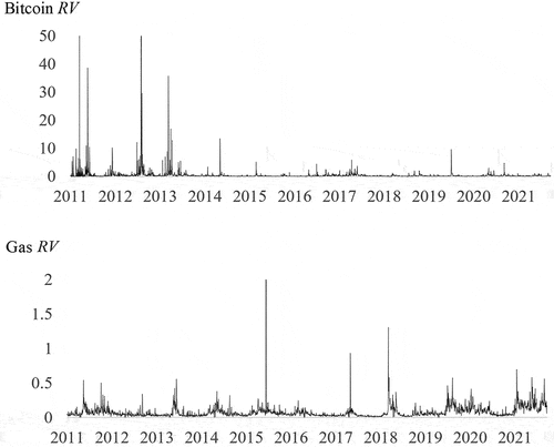 Figure 1. Realized variance of Bitcoin and natural gas (daily). The RV figures are multiplied by 100.