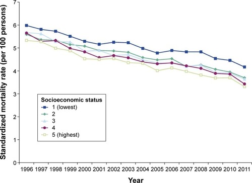 Figure 1 All-cause mortality rate by socioeconomic status among COPD patients in Canada from 1996/1997 to 2011/2012.