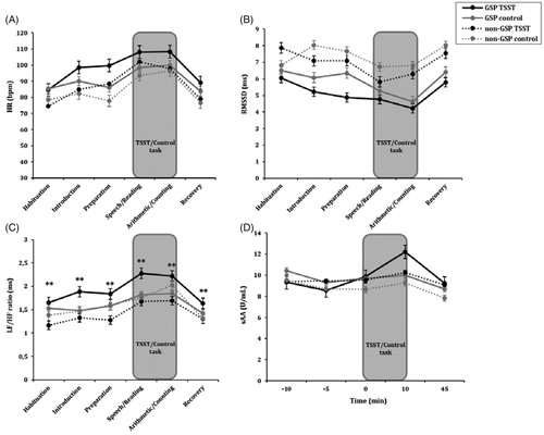 Figure 2. Heart rate (HR) values (A), root mean square of R–R intervals (RMSSD) (B), low frequency/high frequency ratio (LF/HF ratio) values (C) and salivary alpha-amylase concentrations (sAA) (D) for GSP (N = 39) and non-GSP people (N = 41) when exposed to both stress and control conditions. The repeated measures ANOVA showed a significant Group × Condition interaction in the LF/HF ratio. Specifically, higher LF/HF levels were found in GSP people compared to non-GSP values in the stress condition (**p < .01), whereas no significant differences were observed in the control condition (p > .05). No other significant Group × Condition interactions were found (all p > .05). Depicted values are means, and error bars represent the SEM.