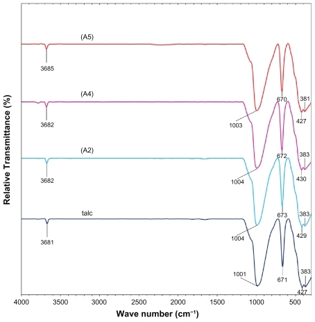 Figure 8 Fourier transform infrared spectra of talc and silver-talc nanocomposites at 1 (A2), 2 (A4) and 5 (A5) wt% silver nanoparticles.