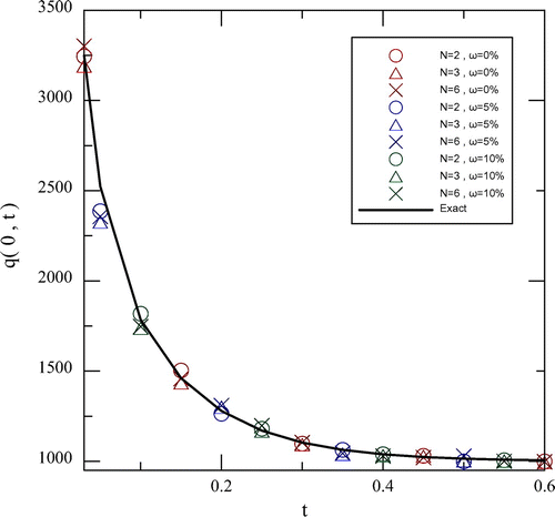 Figure 8. A comparison of q(0, t) with a0 = 1000 °C, aL = 0 °C, xm = 0.5 m and various values of ω and N.
