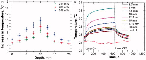 Figure 4. (A) Axial temperature variation for different power levels at 300 s of laser heating (in the case of bare tissue). (B) Temporal temperature distribution at different depth for power level of 408 mW (in case of bare tissue).