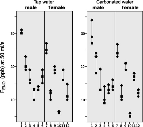 Figure 1. FENO (ppb) after tap water mouthwash (left side) and carbonated water mouthwash (right side). Individual FENO values (n = 12) separated by gender, during baseline (rhombi), immediately after mouthwash (squares), and after 2 min (circles).