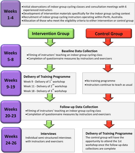 Figure 1. Overview of the study design and major study components.