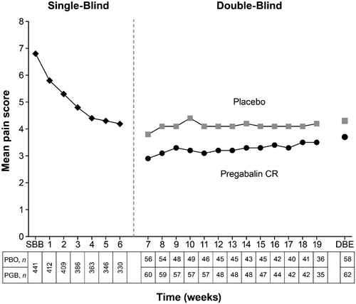 Figure 4. Weekly mean pain scores taken form daily pain diaries (11-point numeric rating scale from 0 [no pain] to 10 [worst possible pain]) during the single-blind and double-blind treatment phases. Single-blind baseline (SBB; n = 441), double-blind baseline (placebo, n = 58; pregabalin controlled-release, n = 63), double-blind endpoint (DBE; placebo, n = 58; pregabalin controlled-release, n = 62). DBE represents the mean of the last 7 day diary scores during the double-blind phase, last observation carried forward. CR, controlled-release; PBO, placebo; PGB, pregabalin.