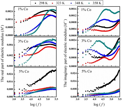 Figure 5. Frequency dependence of M′ and M′′ for (Co)x(Ni/bento) at different temperatures.