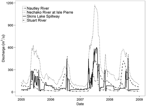 Figure 7. Multi-year discharge patterns (2005–2008) for four selected gauging stations within the Nechako River Basin.