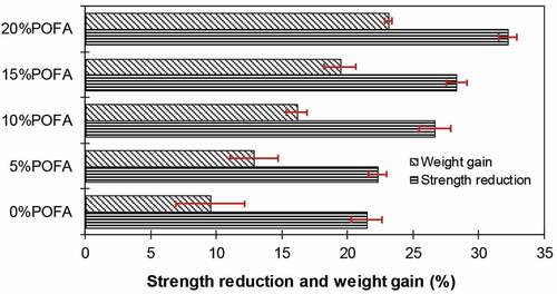 Figure 10. Effect of POFA on the sulphate resistance of bricks