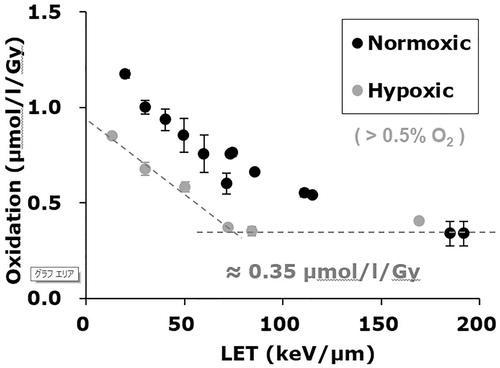 Figure 5. Carbon-ion beam-induced total oxidation reaction. Black and gray marks indicate the results of aerobic and hypoxic experiments, respectively. Marks and error bars indicate the average  ± SD of three experiments. A dotted line in the figure indicates the level of 0.35 μmol/L/Gy, which was considered to be from •OH. The difference between aerobic and hypoxic experiments was the contribution of HO2•. The figure was partly modified from our previous report [Citation43].