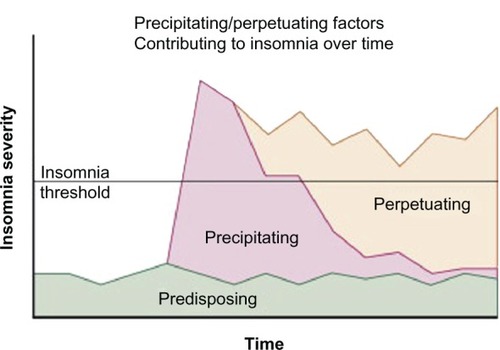 Figure 1 Conceptual model of the development of chronic insomnia and the changing factors that play a role over the course of the disorder.Reprinted from Principles and Practices of Sleep Medicine, 5th ed. In: Spielman, Yang, Glovinsky, editors. Chapter 144-Assessment Techniques for Insomnia; Pages 1632–1645, adapted from Spielman, Caruso, Glovinsky. Copyright Elsevier 2011. Reprinted with permission from Elsevier.Citation151