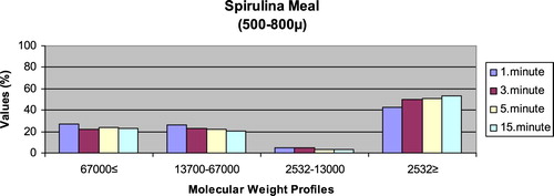 Figure 5. Leaching ratios in different times of microdiet (500–800 μm) containing Spirulina meal as feed ingredient (%).