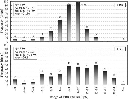 Figure 15. Frequency distribution of ERR and DRR.