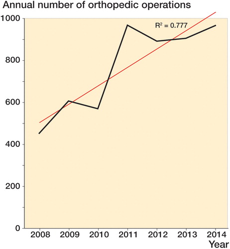 Figure 3. The annual number of orthopedic operations performed at KCH from 2008 through 2014 (black) shows a rapid increase in surgical activity after international support for the KCH surgery training program started in 2008, but this appears to have reached a plateau from 2011 onwards due to the availability of only 1 theater. The regression-line estimation (red) shows a statistically signifi cant increase in surgical activity over the whole period (p = 0.009).