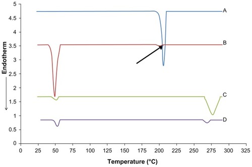 Figure 7 DSC thermograms for (A) pure MZA, (B) physical mixture, (C) unloaded NLM-9, and (D) MZA-loaded formula NLM-9.Note: The arrow indicates the MZA peak at 201.10°C in the physical mixture.Abbreviations: DSC, differential scanning calorimetry; MZA, methazolamide; NLM, nanostructured lipid matrix.