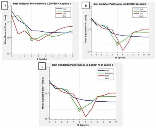 Figure 8. ANN-GD best validation for a) compressive strength, b) split tensile strength and c) flexural strength.
