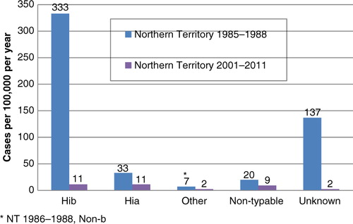 Fig. 2 Invasive Haemophilus influenzae disease by serotype, Indigenous children <5 years.