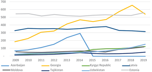 Figure 5. Borrowers in commercial banks in post-Soviet countries, number per 1000 people.