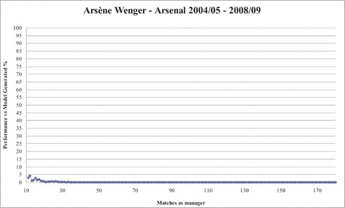Figure 2. Bootstrap results for Arsène Wenger.