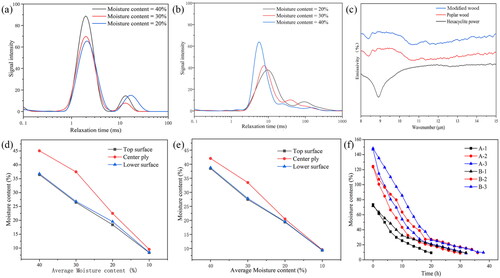 Figure 5. Distribution of T2 values in the untreated wood (a) and modified wood (b) samples. (c) Hexacyclite infrared emissivity spectrum for poplar wood. Moisture content gradient in the untreated wood (d) and modified wood (e). (f) Modified wood drying rate.