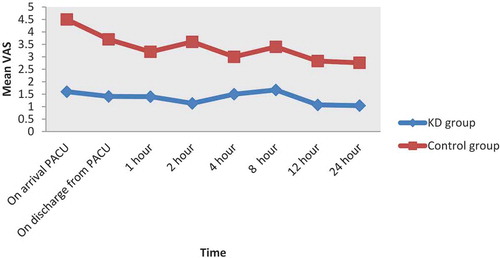 Figure 3. Mean visual analogue scale (VAS) scores in KD group and control group at measured time points.