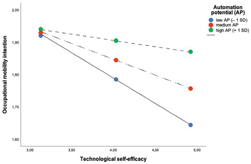 Figure 2. The moderating effect of automation potential on the relationship between technological self-efficacy and occupational mobility intention.