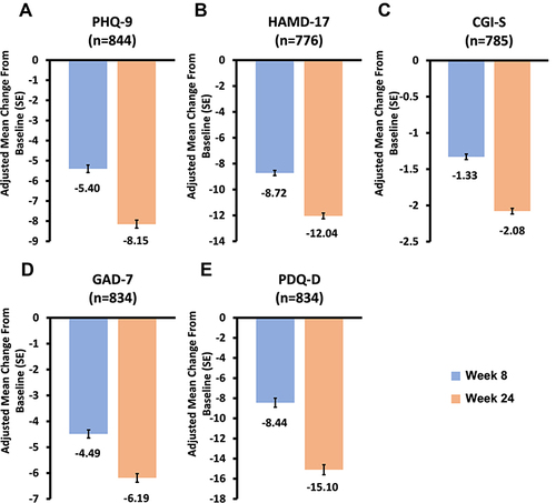 Figure 4 Change in adjusted mean scores from baseline to weeks 8 and 24 for (A) PHQ-9, (B) HAM-D17, (C) CGI-S, (D) GAD-7, and (E) PDQ-D (MMRM analysis).