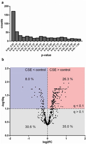 Figure 4. Differences in protein composition of EVs from unexposed or CSE-exposed BEAS-2B cells. (a) Histogram of p-values obtained by performing a moderated t-test to detect differences between control-EVs and CSE-EVs concerning the expression of proteins identified by nano-LC-MS/MS, n = 5. (b) Volcano plot. The x-axis shows the log2 of the fold change (expression in CSE-EVs/expression in control-EVs) and the y-axis shows the −log10 of the q-value. CSE: cigarette smoke extract.