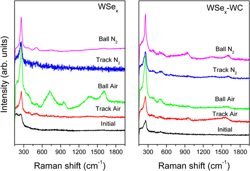 Figure 11. Raman spectra of the worn surfaces (material transferred to the ball and film track) in ambient air and dry nitrogen environments for the WSe2-based films.