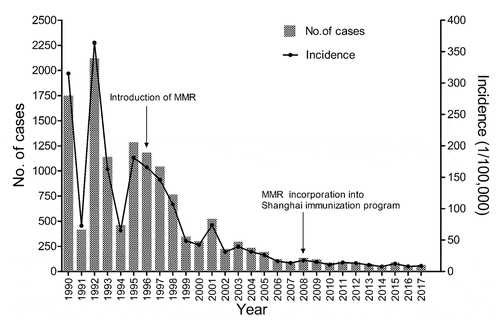 Figure 2. Annual number of mumps cases and incidence rates of mumps in Shanghai Changning, 1990–2017