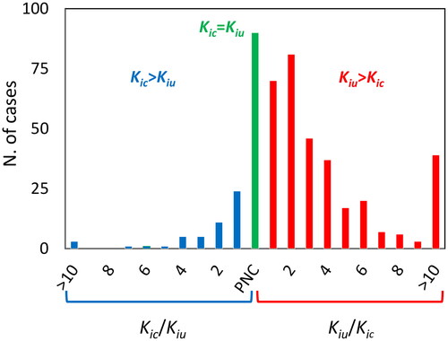 Figure 2. Distribution of the Kiu-Kic ratio frequencies of mixed-type inhibitors. For inhibition dominated by the competitive component (Kiu>Kic, red bars), the data are presented as Kiu/Kic. Data of mixed-inhibitions with Kic>Kiu (blue bars) are presented as Kic/Kiu ratio. Pure non-competitive inhibition (PNC) is shown in green. The competitive component is prevalent in 70% of cases, pure non-competitive inhibition represents 20% of cases, while the dominance of the uncompetitive component is observed only in 10% of cases. The total number of cases analysed was 467.