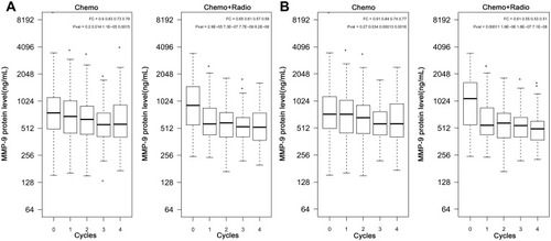 Figure 4 Boxplots of serum MMP-9 from pre-therapy (0 cycle) and the first, second, third and fourth cycles of post therapy (1, 2, 3, 4 cycles) in (A) 207 ESCC patients and (B) 164 ESCC patients with metastasis. Chemo: patients received at least four times of chemotherapy. Chemo+Radio: patients received concurrent radiotherapy at the first cycle of chemotherapy.
