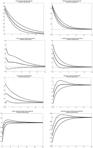 Figure 1A. Impulses generated from a shock to the output gap.