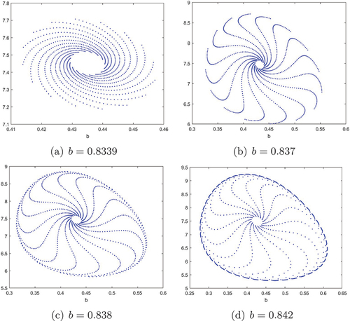 Figure 3. Phase portraits for the system (7) with a=0.05, d=0.55 and different b with the initial value (x0,y0)=(0.44,7.47) inside the closed orbit.