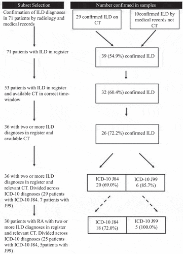 Figure 1. Validity of a register-derived interstitial lung disease (ILD) diagnosis across subsets. ICD-10, International Classification of Diseases, 10th revision; CT, computed tomography.