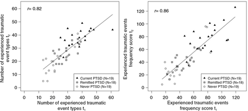 Fig. 1 Test–retest reliability of trauma exposure assessed as the number of different traumatic event types experienced (left) and assessed as the experienced traumatic events frequency score (right). The line represents the linear relationship (estimated by fitting an ordinary least square regression) between the two repeated measurements across the entire reliability sample.