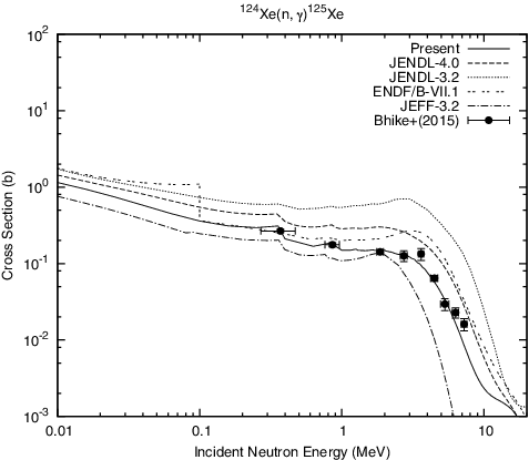 Figure 2. Comparison of the present 124Xe(n,γ)125Xe reaction cross section with the evaluated and experimental data.