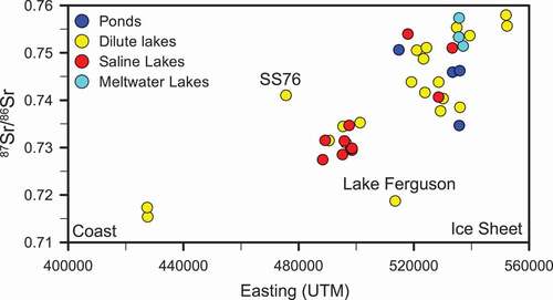 Figure 5. The 87Sr/86Sr signature of lakes increases toward the ice sheet where weathering of biotite becomes increasingly important
