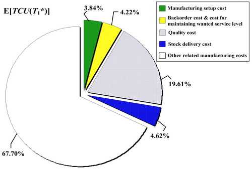 Figure 7. The contributed percentages of each relevant cost components in E[TCU(T1*)].